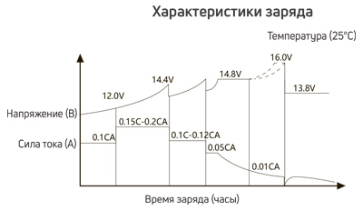 Характеристики заряда батареи 12V Характеристики заряда батареи 12V