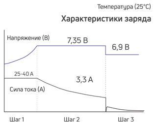 Характеристики заряда 6В