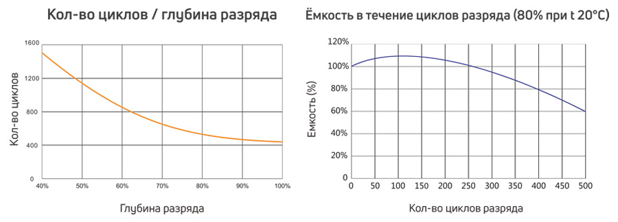 Характеристики разряда тяговой аккумуляторный батареи