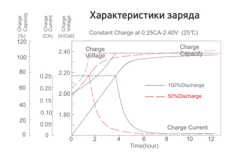 Характеристики заряда 12V тягового аккумулятора Характеристики заряда 12V тягового аккумулятора