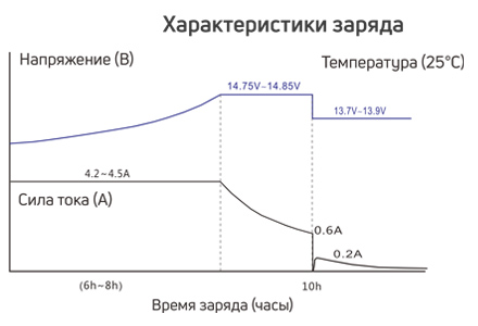 Параметры зарядки 12V тяговой батареи